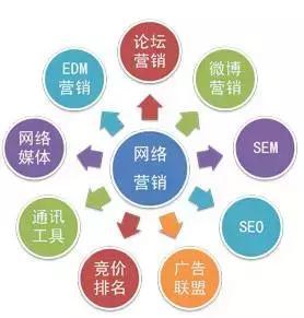 網(wǎng)絡(luò)營銷 現(xiàn)代企業(yè)生存與發(fā)展的必由之路