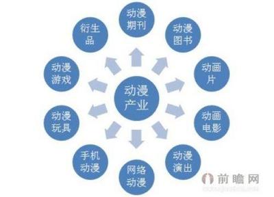 動漫經(jīng)濟崛起 借鑒國際經(jīng)驗，開拓網(wǎng)絡(luò)衍生品新藍(lán)海