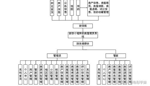 基于微信小程序的房屋租賃系統(tǒng)O116M9設(shè)計與實現(xiàn)