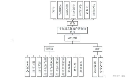 SpringBoot非物質(zhì)文化遺產(chǎn)博物館系統(tǒng)設(shè)計與實現(xiàn)