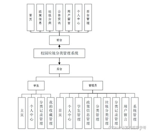基于SSM框架的校園垃圾分類管理系統(tǒng)設(shè)計(jì)與實(shí)現(xiàn)