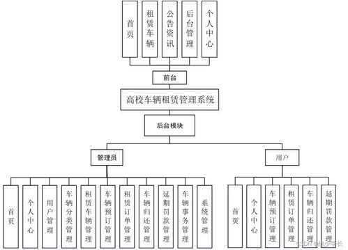 高校車輛租賃管理系統(tǒng)的設(shè)計與實現(xiàn)