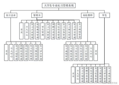 基于Java SSM的大學(xué)生專業(yè)實(shí)習(xí)管理系統(tǒng)設(shè)計(jì)與實(shí)現(xiàn)