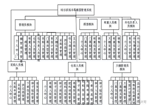 基于SSM框架的哈爾濱裕豐草莓園管理系統(tǒng)設(shè)計(jì)與實(shí)現(xiàn)