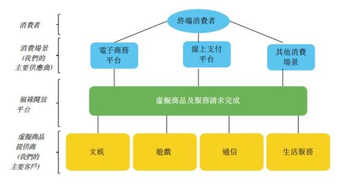 新股前瞻 數(shù)字化服務(wù)龍頭福祿控股IPO駛?cè)肟燔嚨溃摂M商品與服務(wù)的萬億市場迎來資本加持